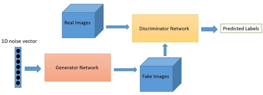GAN Architecture