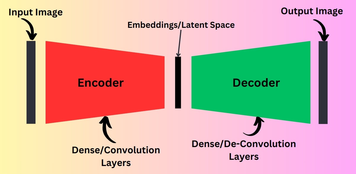 Autoencoders Architecture