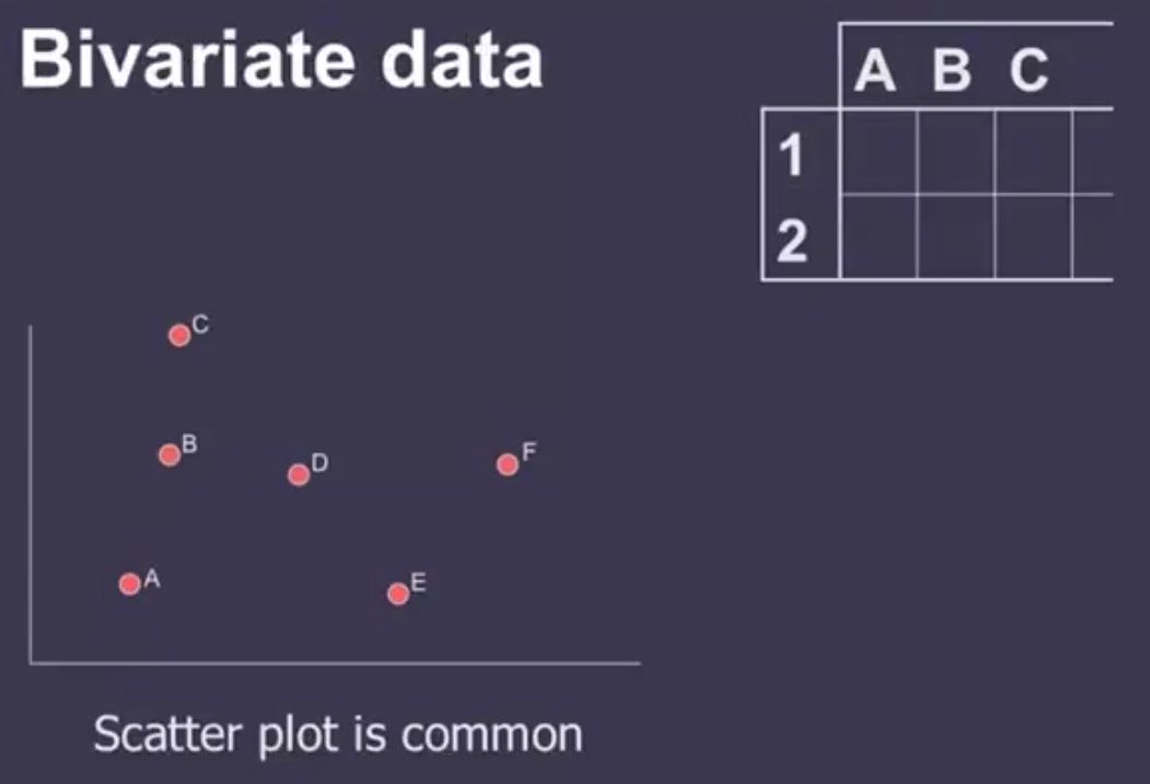 Bivariate Data