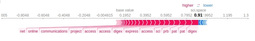 Explain Text Classification Models Using SHAP Values (Keras + Vectorized Data)