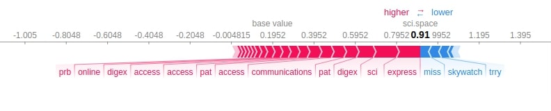 Explain Text Classification Models Using SHAP Values (Keras + Vectorized Data)