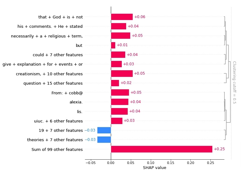 Explain Text Classification Models Using SHAP Values (Keras + Vectorized Data)