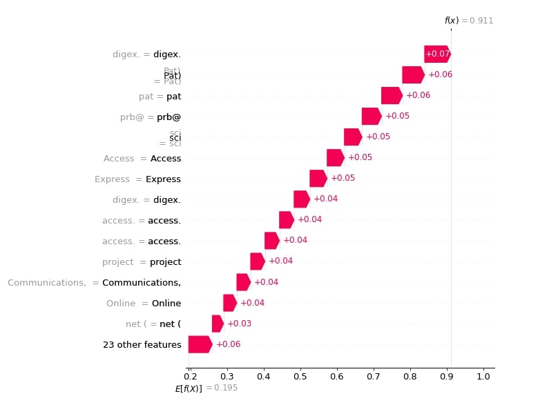 Explain Text Classification Models Using SHAP Values (Keras + Vectorized Data)