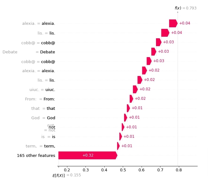 Explain Text Classification Models Using SHAP Values (Keras + Vectorized Data)