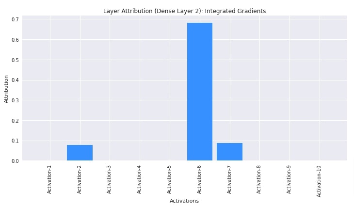 Captum: Explain/Interpret Predictions Of PyTorch Networks