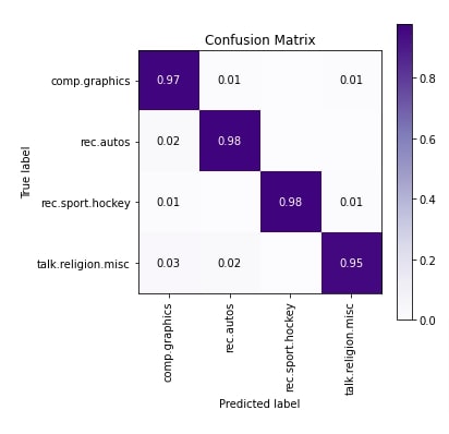 Haiku(JAX): Text Classification