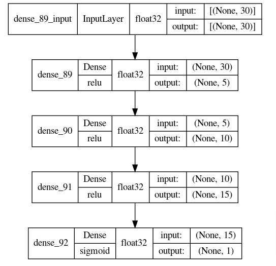 Keras: Guide to Create Simple Neural Networks in Python
