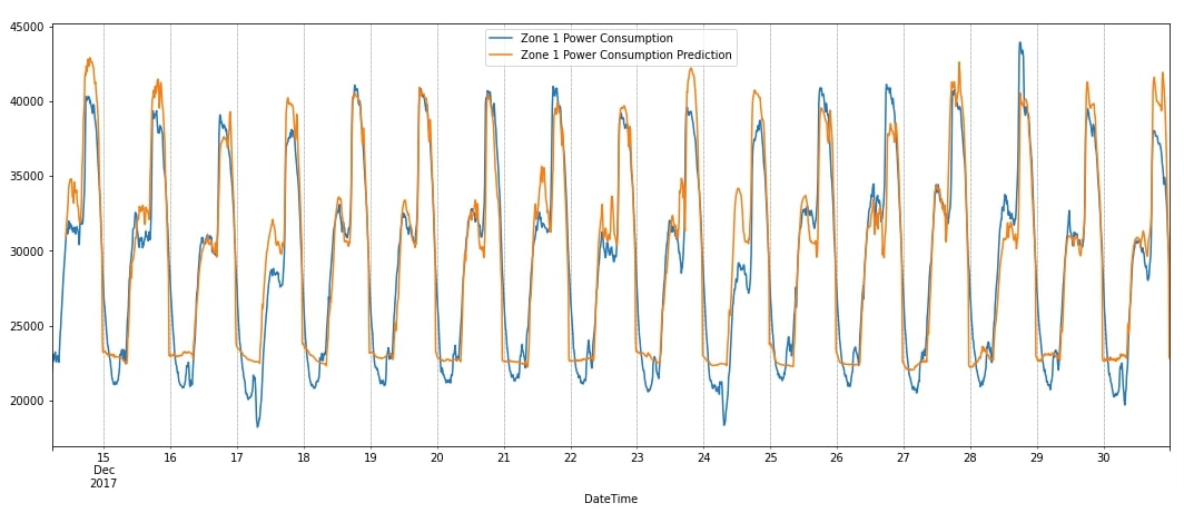 Keras: RNNs (LSTM) for Time Series Data (Regression Tasks)