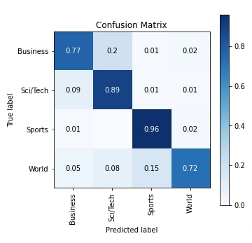 Keras: RNNs For Text Classification Tasks