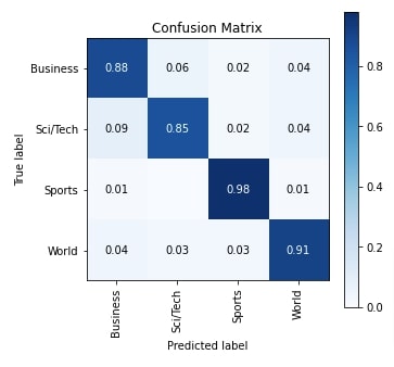 Keras: RNNs For Text Classification Tasks