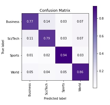 Word Embeddings for PyTorch Text Classification Networks