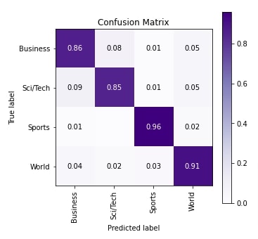 Word Embeddings for PyTorch Text Classification Networks