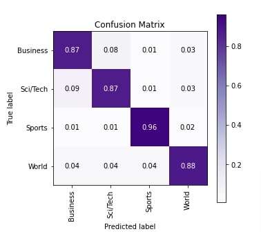 PyTorch LSTM For Text Classification Tasks