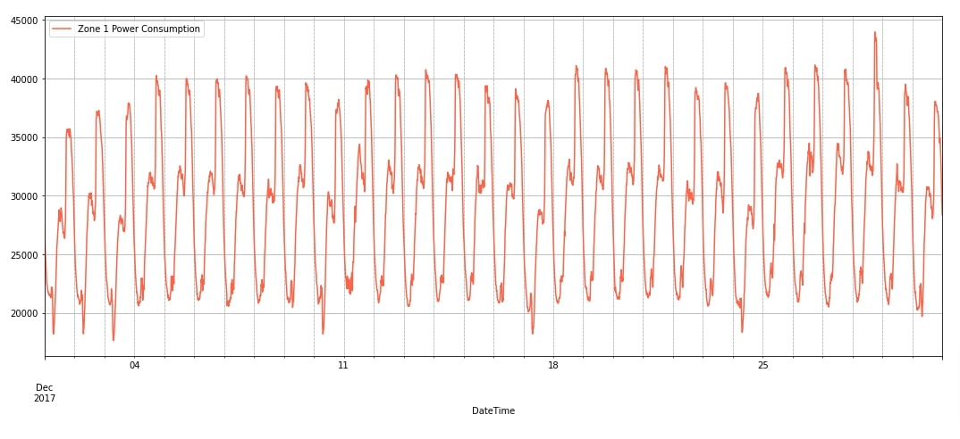 PyTorch: LSTM Networks for Time-Series Data (Regression Tasks)