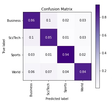 PyTorch RNN For Text Classification Tasks