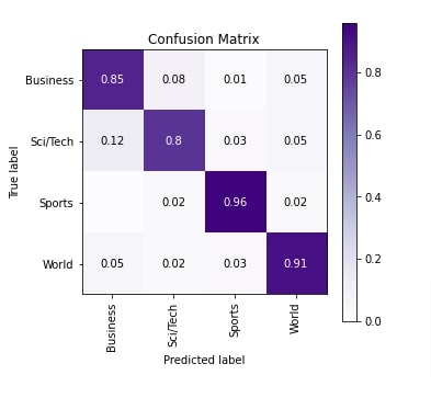 PyTorch RNN For Text Classification Tasks
