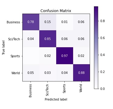 PyTorch RNN For Text Classification Tasks