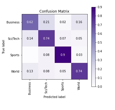 PyTorch RNN For Text Classification Tasks