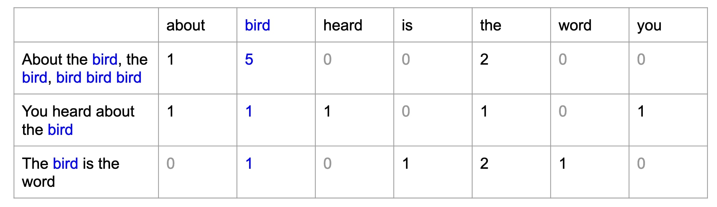 Haiku(JAX): Text Classification