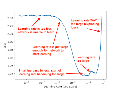 Learning Rate Schedulers