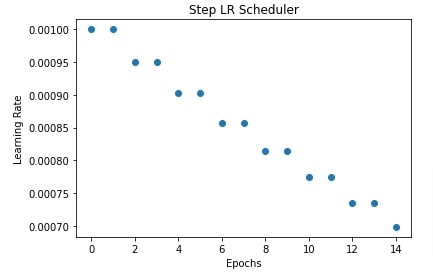 PyTorch: Learning Rate Schedules