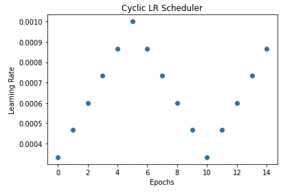PyTorch: Learning Rate Schedules