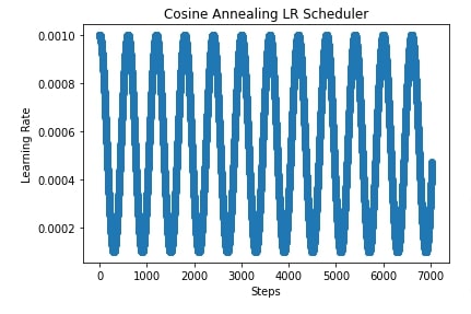 PyTorch: Learning Rate Schedules