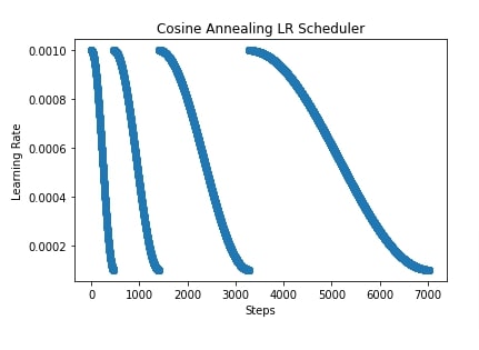 PyTorch: Learning Rate Schedules