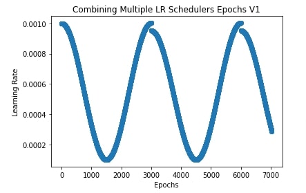 PyTorch: Learning Rate Schedules