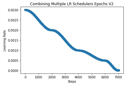 PyTorch: Learning Rate Schedules