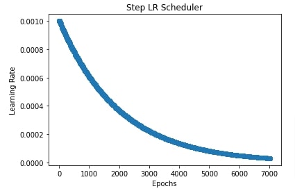 PyTorch: Learning Rate Schedules