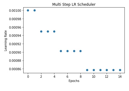 PyTorch: Learning Rate Schedules