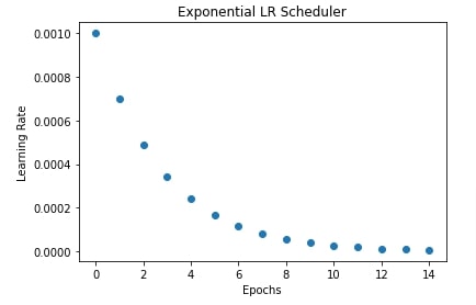 PyTorch: Learning Rate Schedules