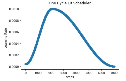 PyTorch: Learning Rate Schedules