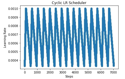 PyTorch: Learning Rate Schedules
