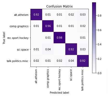 Text Classification Using Keras Networks