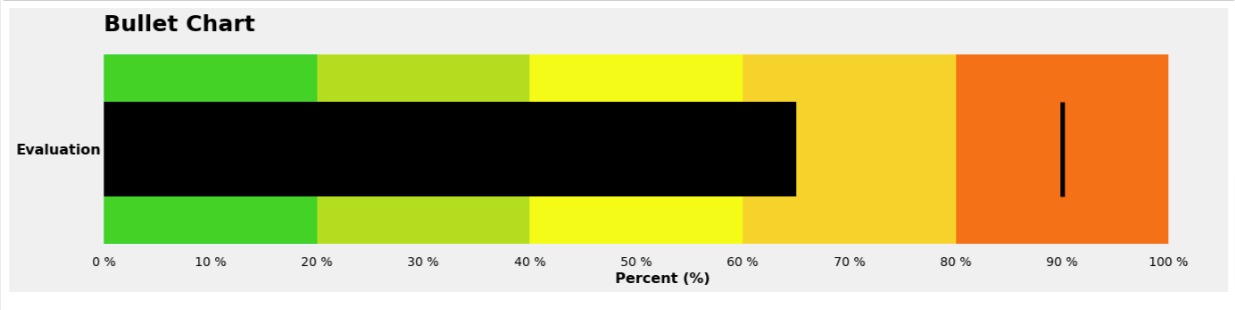 Bullet Charts using Matplotlib | Python