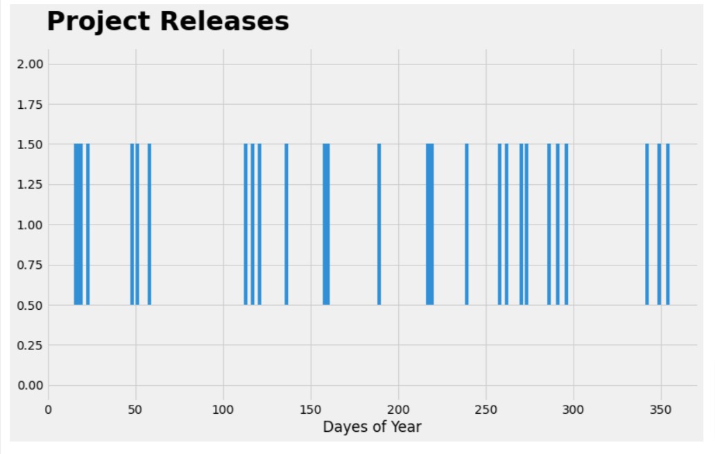 Event Plot using Matplotlib | Python