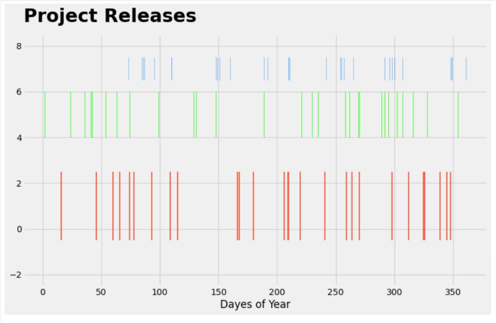 Event Plot using Matplotlib | Python
