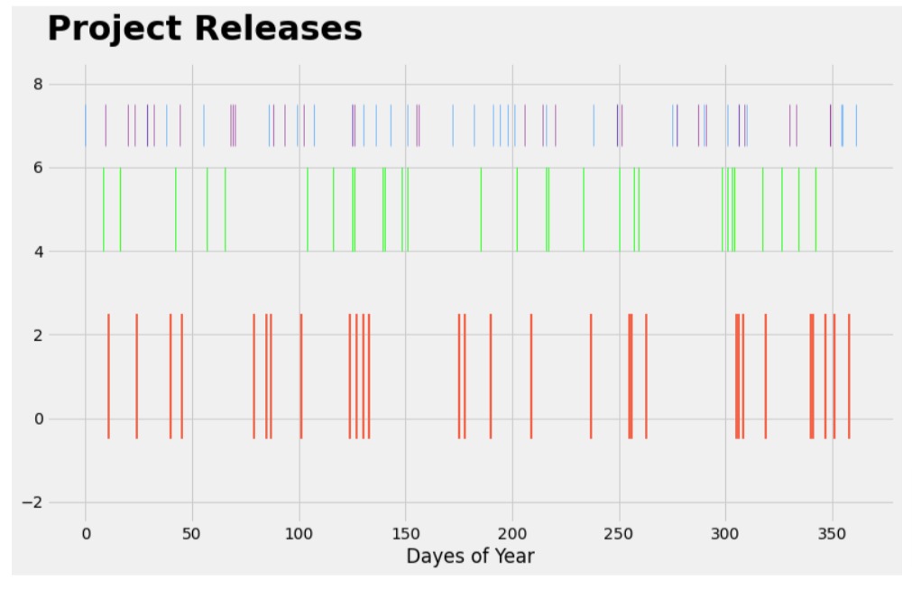 Event Plot using Matplotlib | Python