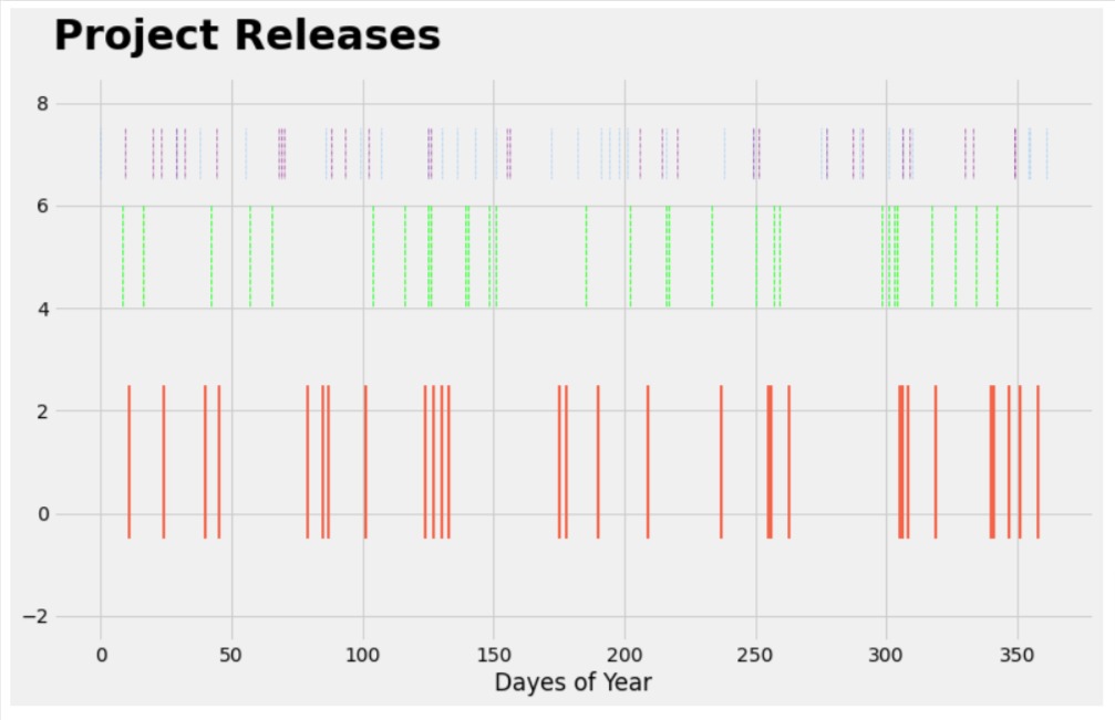 Event Plot using Matplotlib | Python