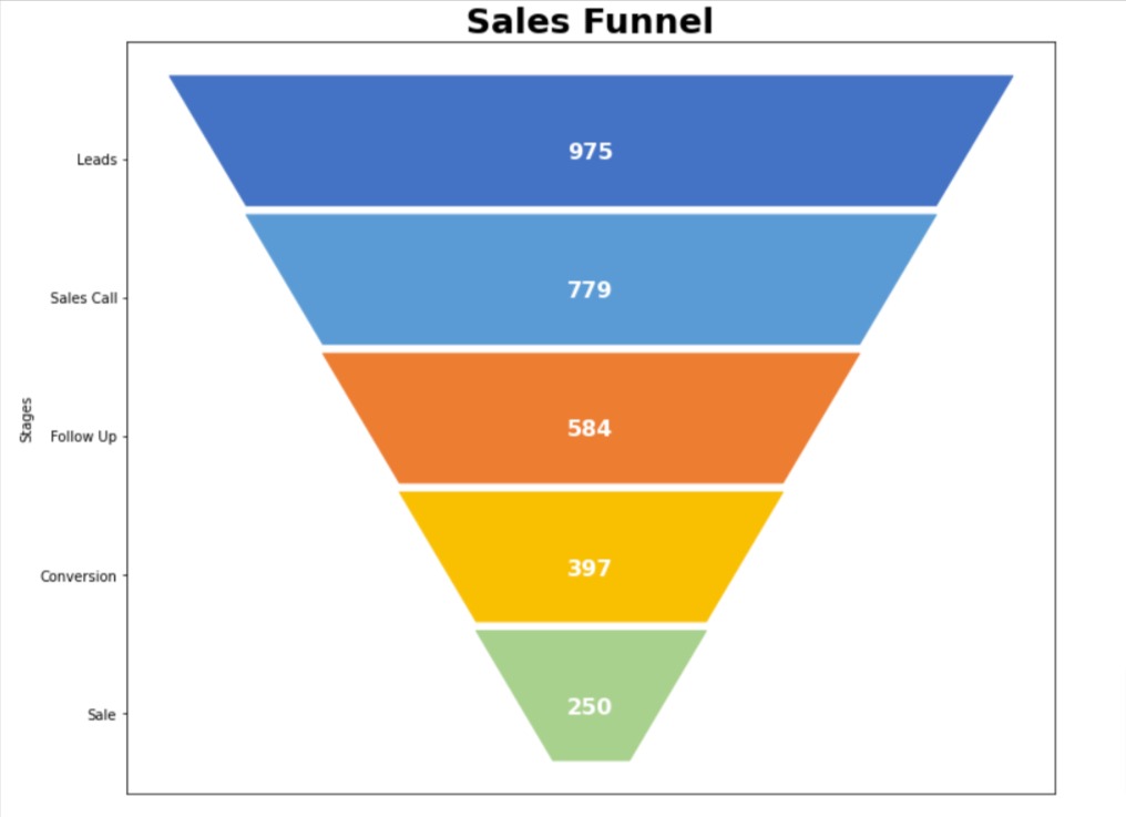 Sales Funnel Charts using Matplotlib