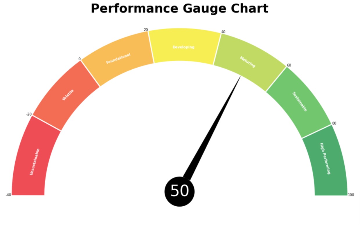 Gauge Chart using Matplotlib | Python