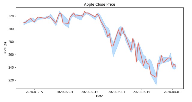 Add Annotations to Matplotlib Charts