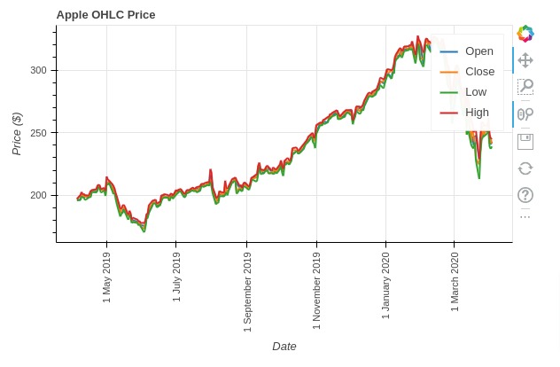 Pandas-Bokeh: Create Bokeh Charts from Pandas DataFrame with One Line of Code