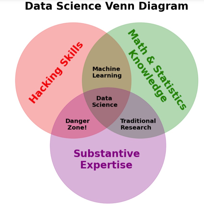 Venn Diagram using Matplotlib