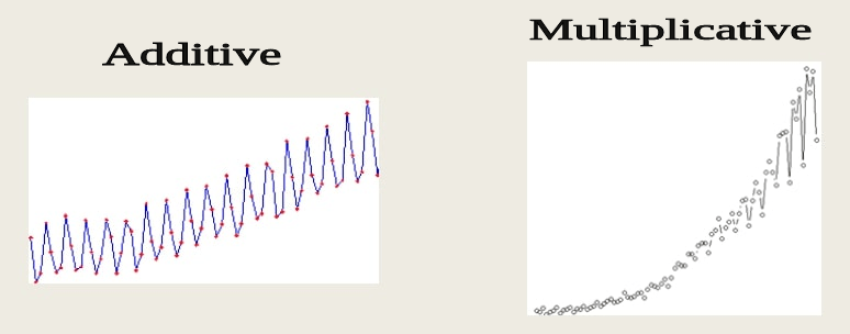 Additive vs Multiplicative Time-Series