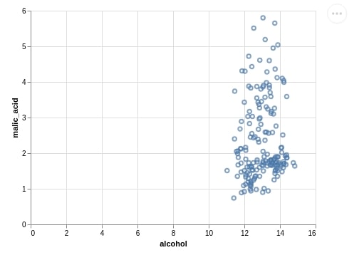 Altair - Basic Interactive Plotting in Python