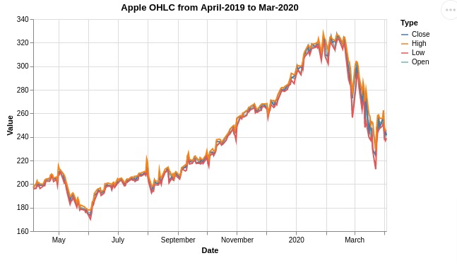 Altair - Basic Interactive Plotting in Python
