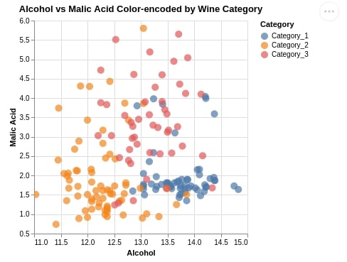 Altair - Basic Interactive Plotting in Python